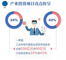 浙江一季度重點(diǎn)項(xiàng)目投資實(shí)現(xiàn)“開門紅” 完成率達(dá)26.7%，四地領(lǐng)跑全省